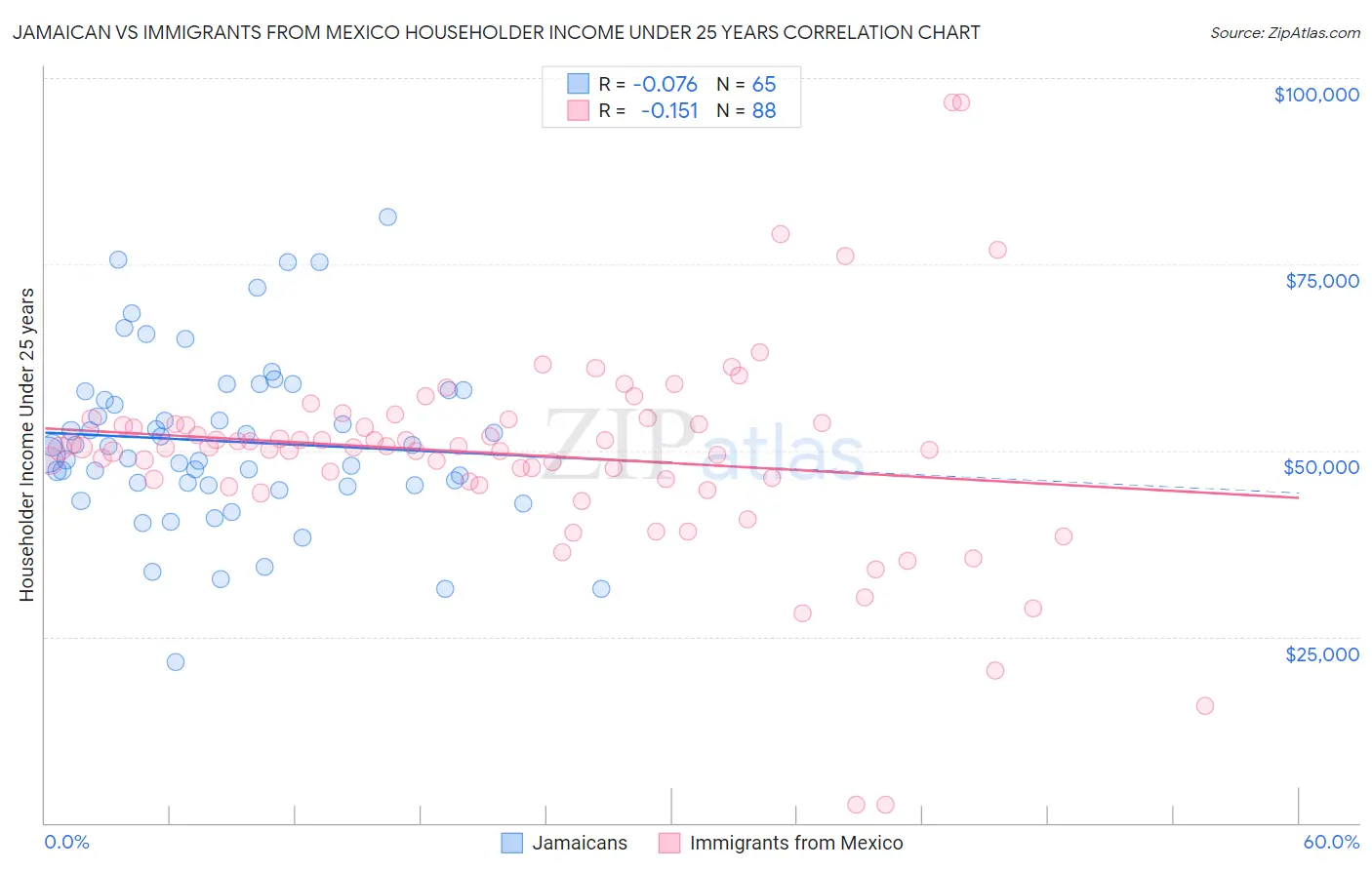 Jamaican vs Immigrants from Mexico Householder Income Under 25 years