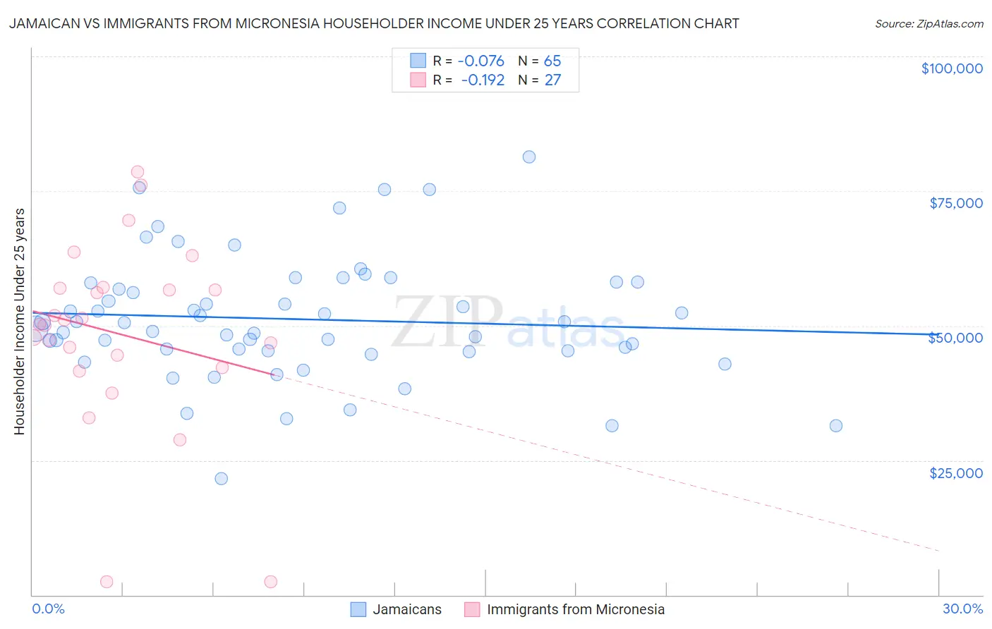 Jamaican vs Immigrants from Micronesia Householder Income Under 25 years