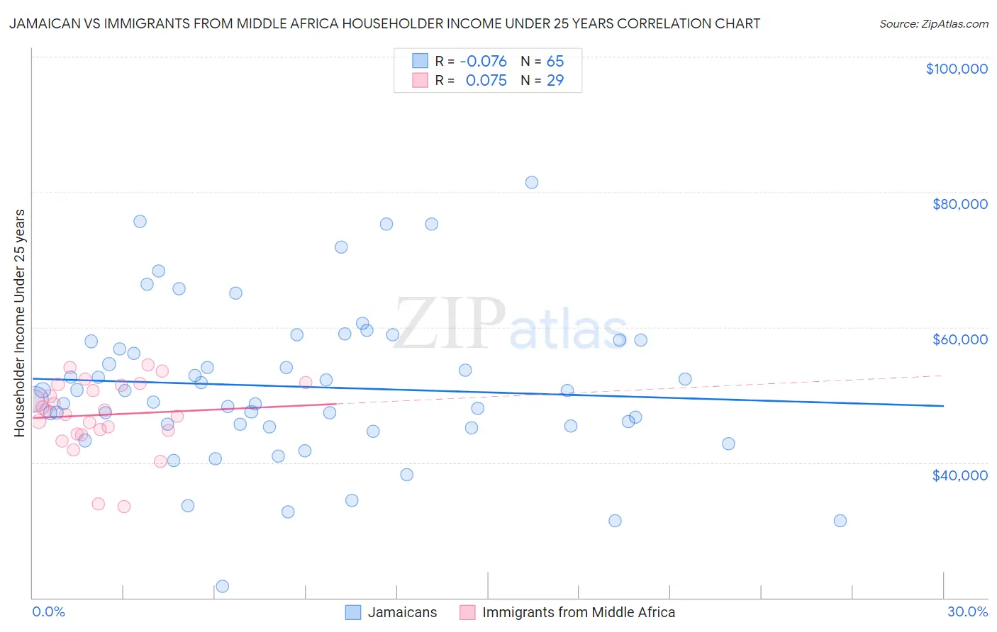 Jamaican vs Immigrants from Middle Africa Householder Income Under 25 years