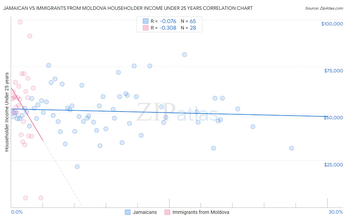 Jamaican vs Immigrants from Moldova Householder Income Under 25 years
