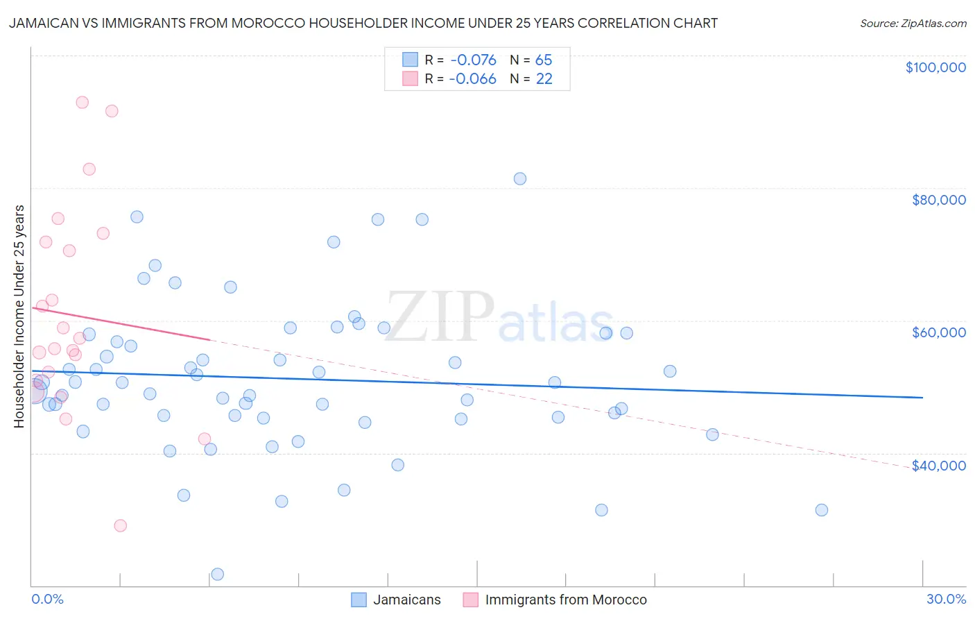 Jamaican vs Immigrants from Morocco Householder Income Under 25 years