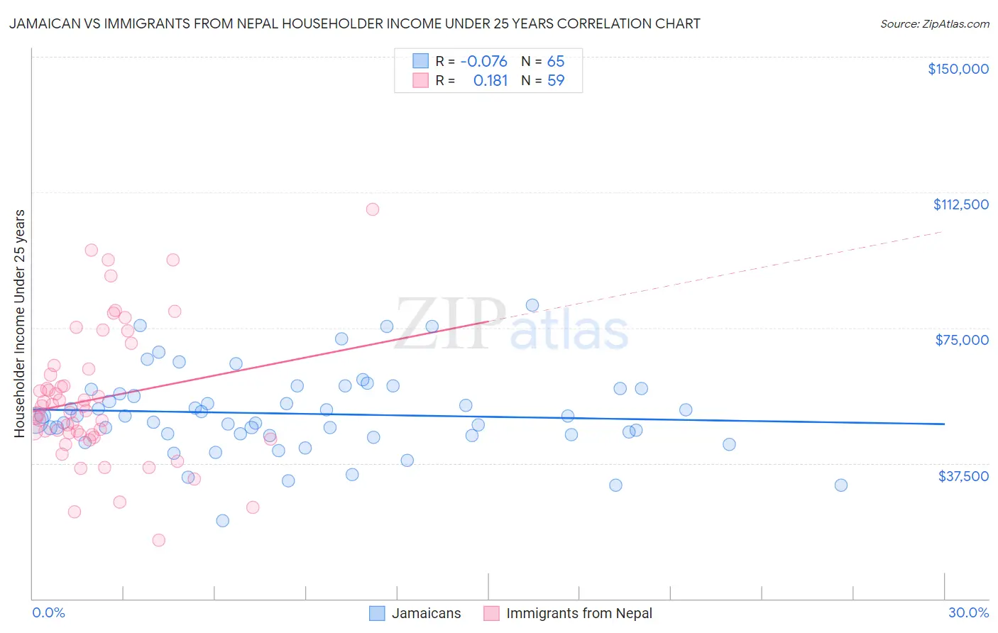 Jamaican vs Immigrants from Nepal Householder Income Under 25 years