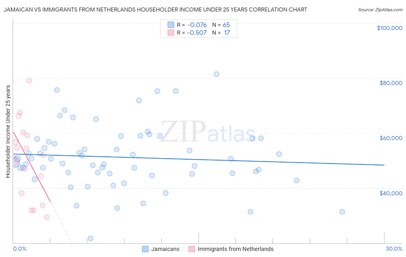 Jamaican vs Immigrants from Netherlands Householder Income Under 25 years