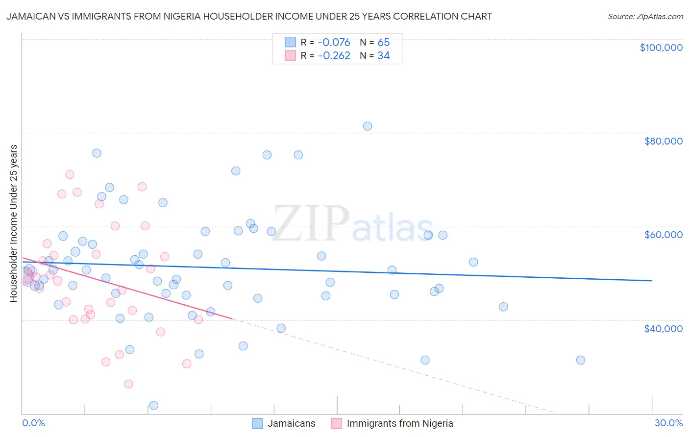 Jamaican vs Immigrants from Nigeria Householder Income Under 25 years