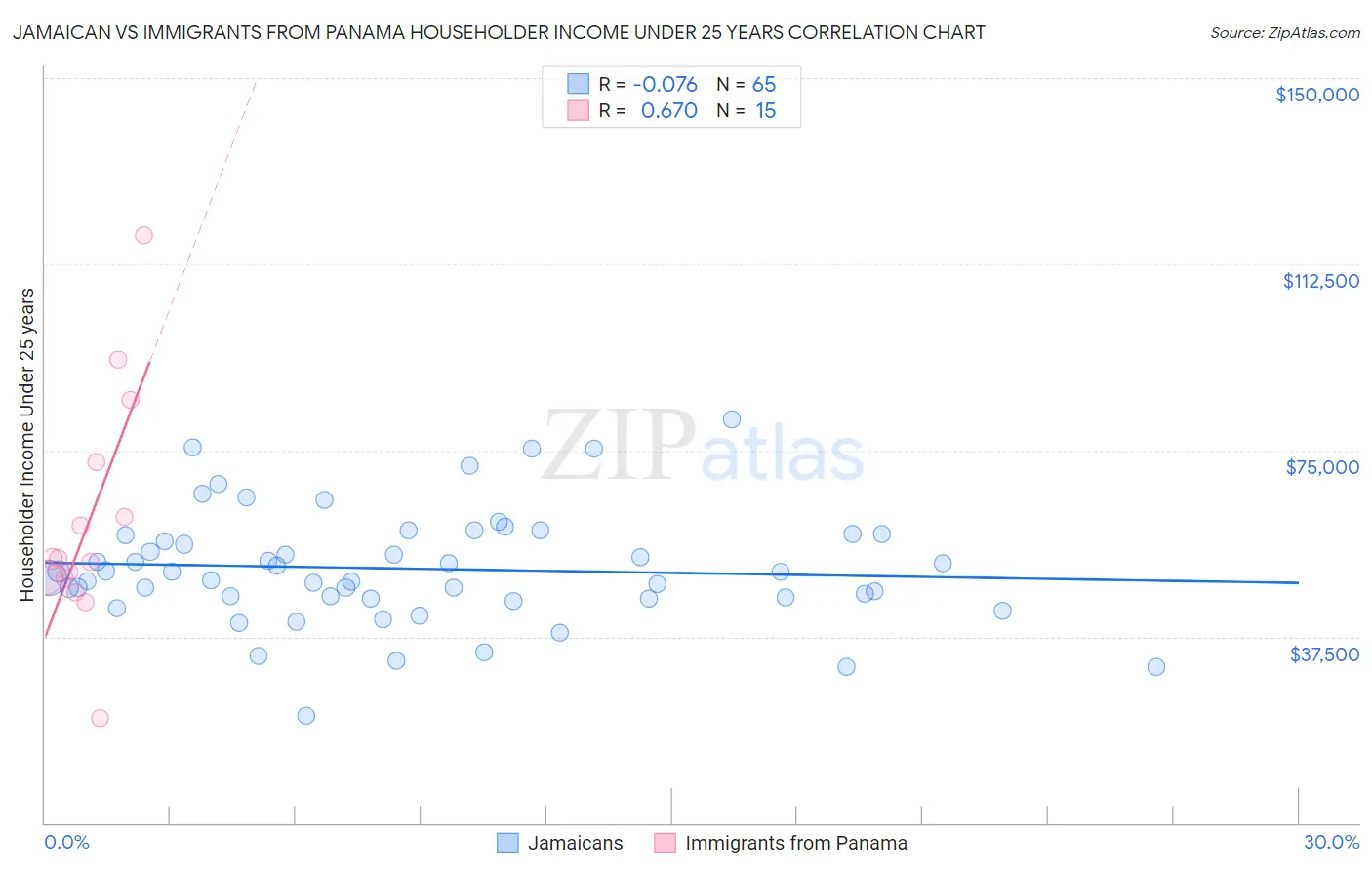 Jamaican vs Immigrants from Panama Householder Income Under 25 years