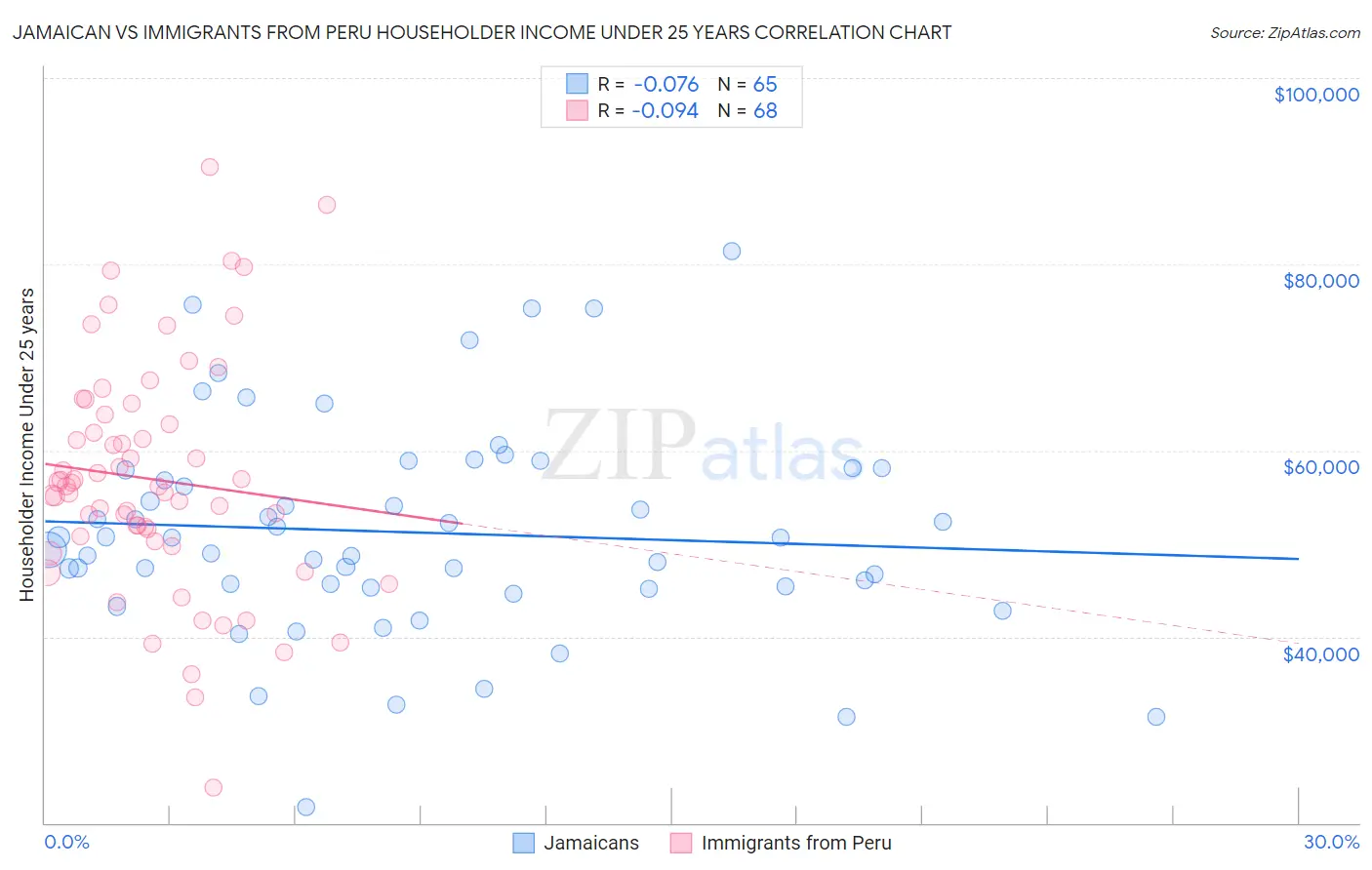 Jamaican vs Immigrants from Peru Householder Income Under 25 years