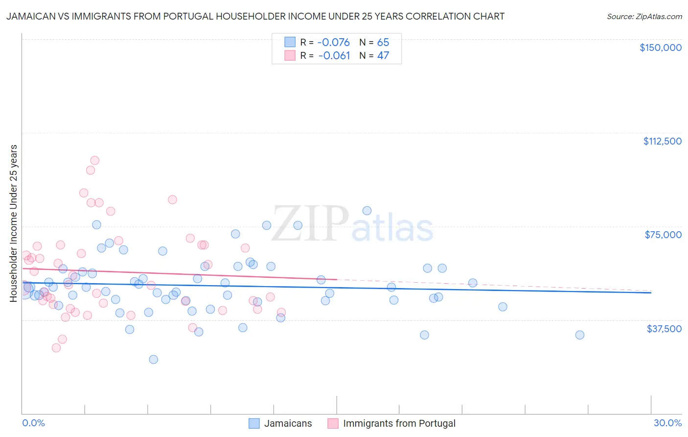 Jamaican vs Immigrants from Portugal Householder Income Under 25 years