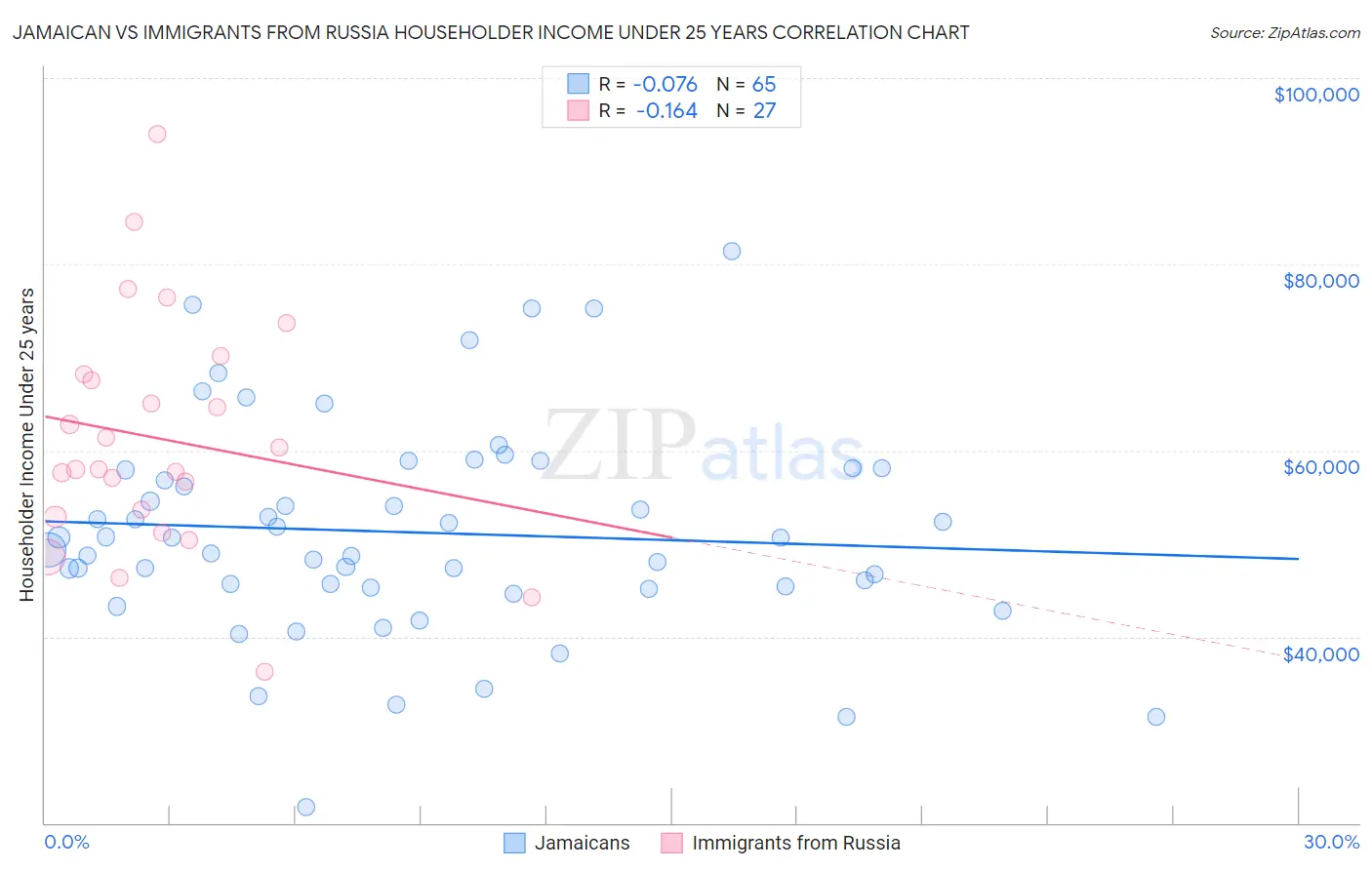 Jamaican vs Immigrants from Russia Householder Income Under 25 years