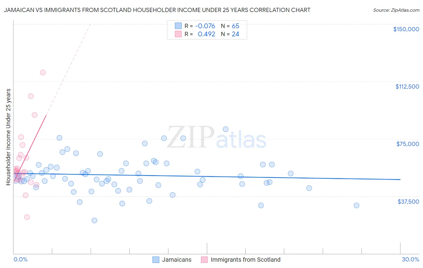 Jamaican vs Immigrants from Scotland Householder Income Under 25 years