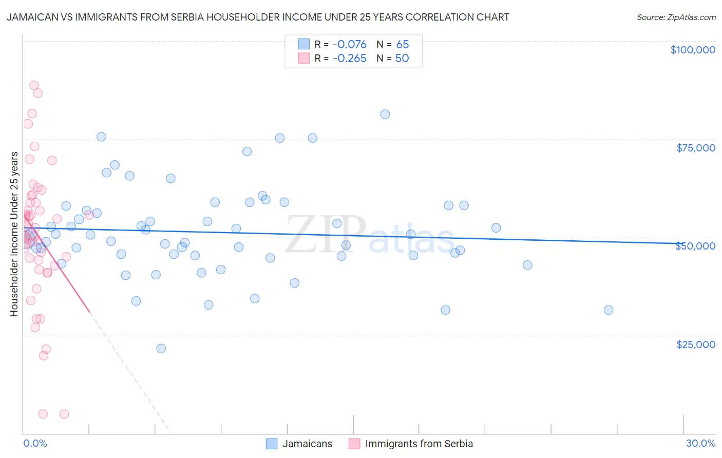 Jamaican vs Immigrants from Serbia Householder Income Under 25 years