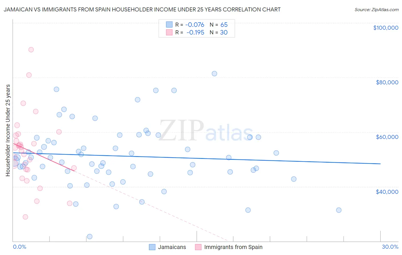 Jamaican vs Immigrants from Spain Householder Income Under 25 years