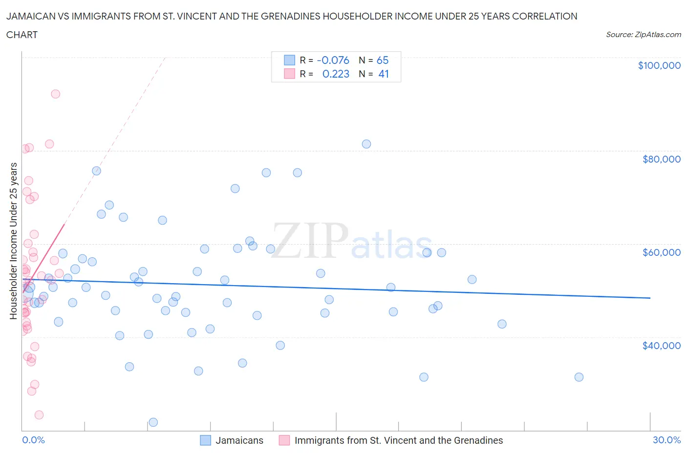 Jamaican vs Immigrants from St. Vincent and the Grenadines Householder Income Under 25 years