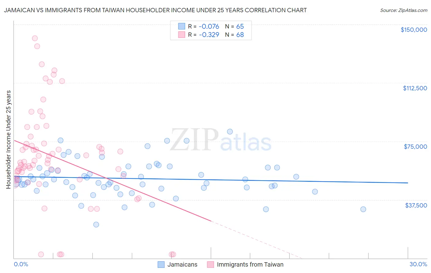 Jamaican vs Immigrants from Taiwan Householder Income Under 25 years