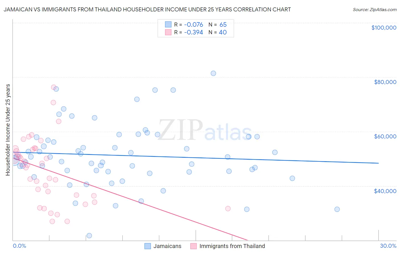 Jamaican vs Immigrants from Thailand Householder Income Under 25 years