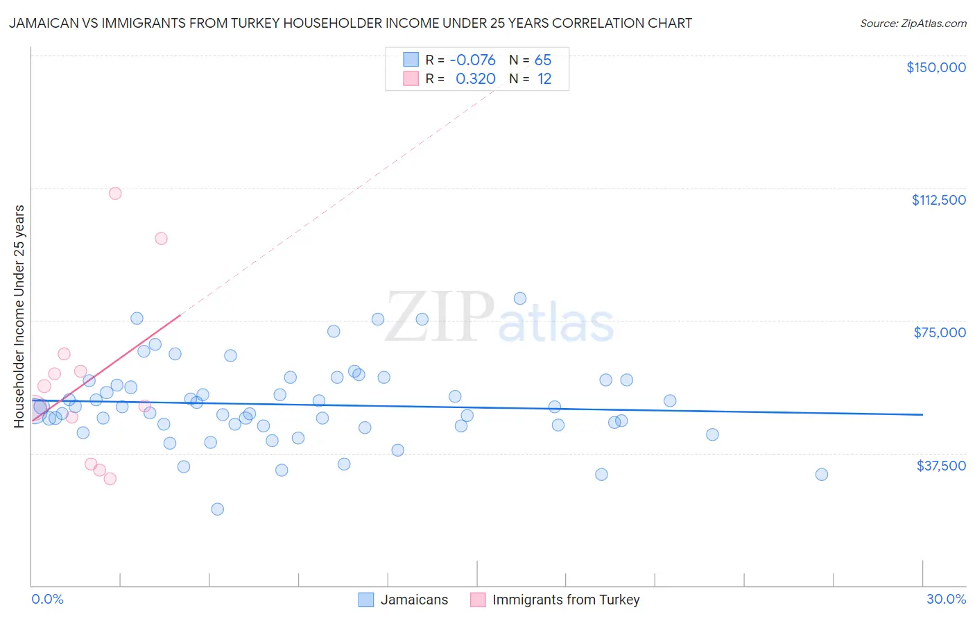 Jamaican vs Immigrants from Turkey Householder Income Under 25 years