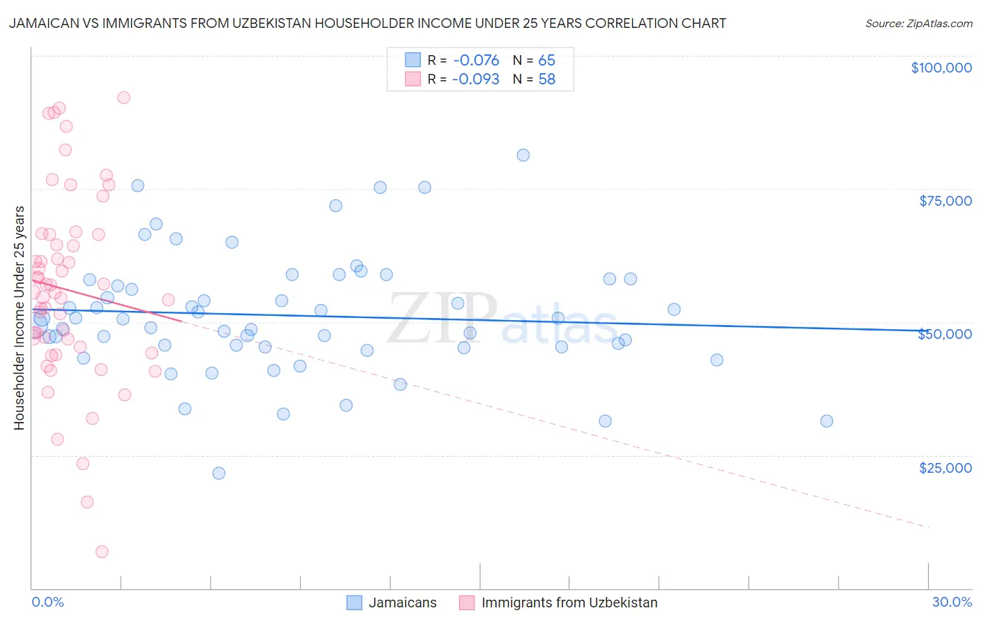 Jamaican vs Immigrants from Uzbekistan Householder Income Under 25 years