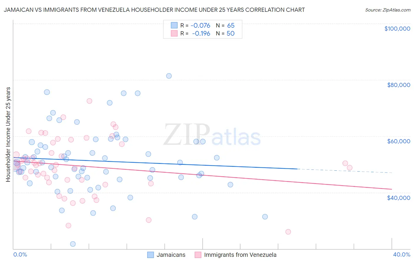 Jamaican vs Immigrants from Venezuela Householder Income Under 25 years