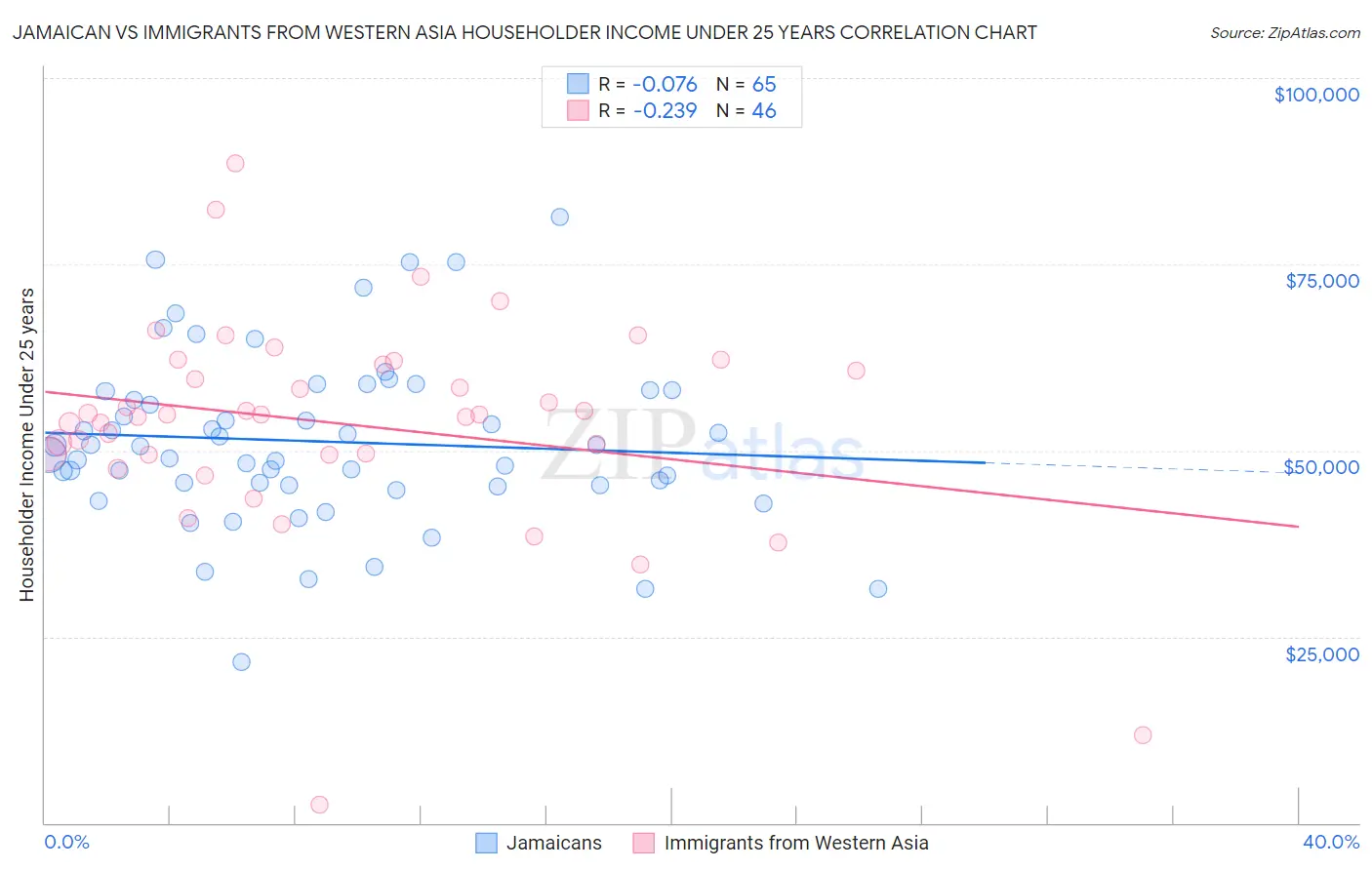 Jamaican vs Immigrants from Western Asia Householder Income Under 25 years