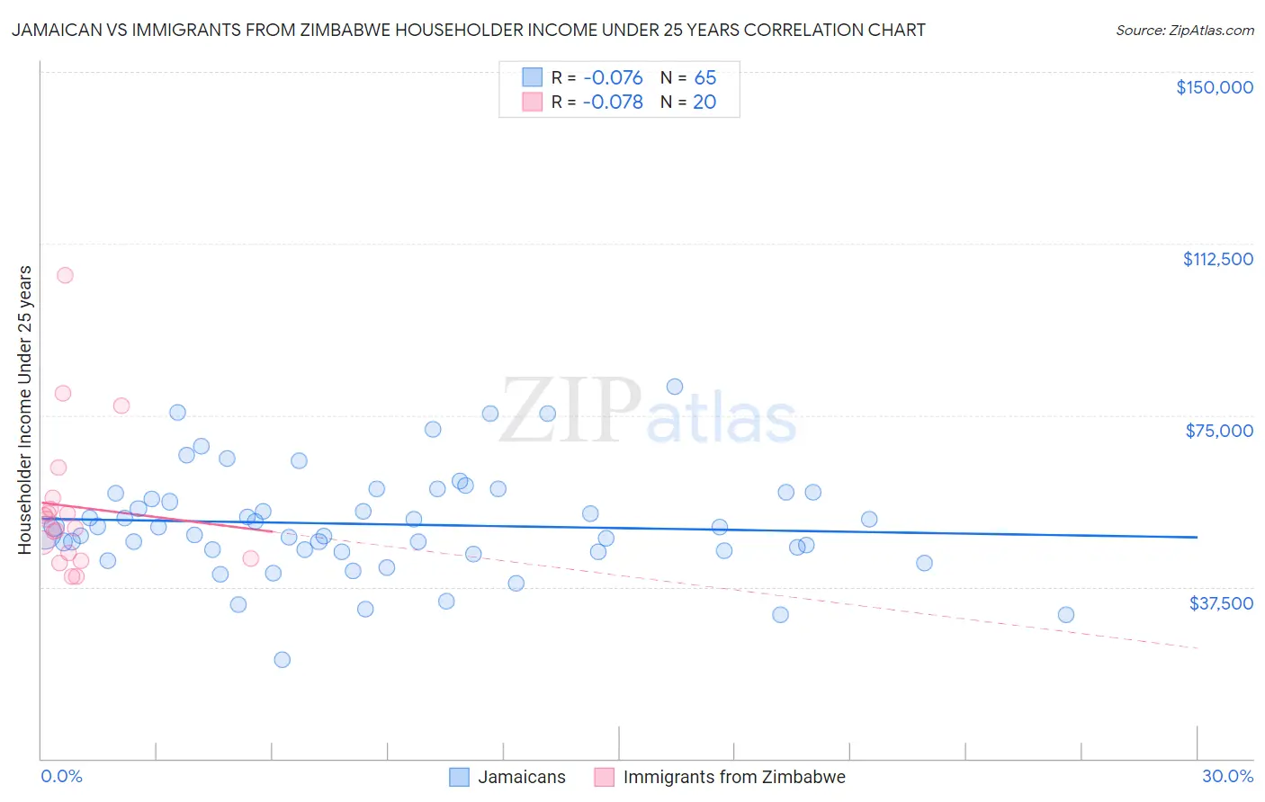 Jamaican vs Immigrants from Zimbabwe Householder Income Under 25 years