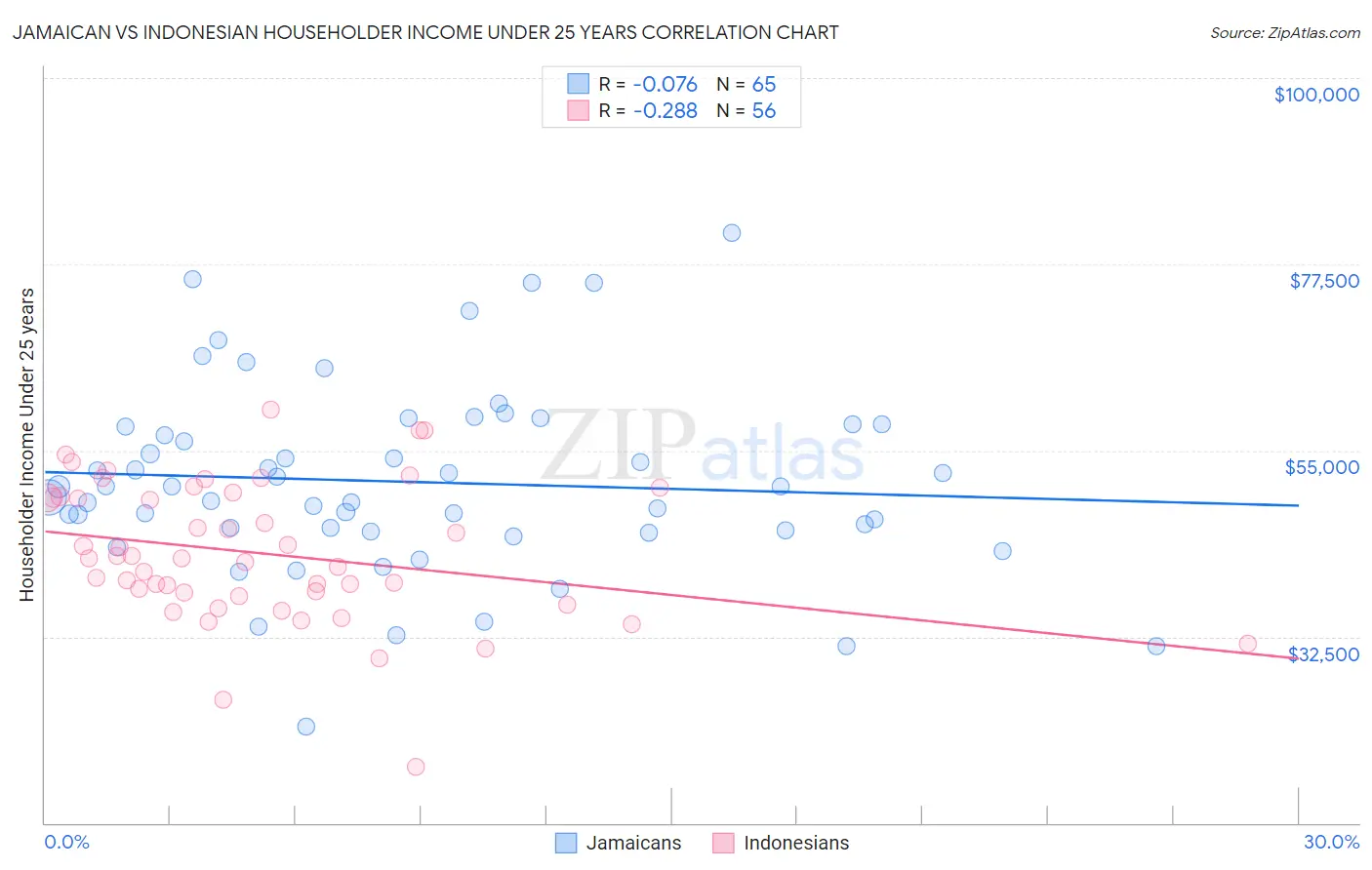 Jamaican vs Indonesian Householder Income Under 25 years