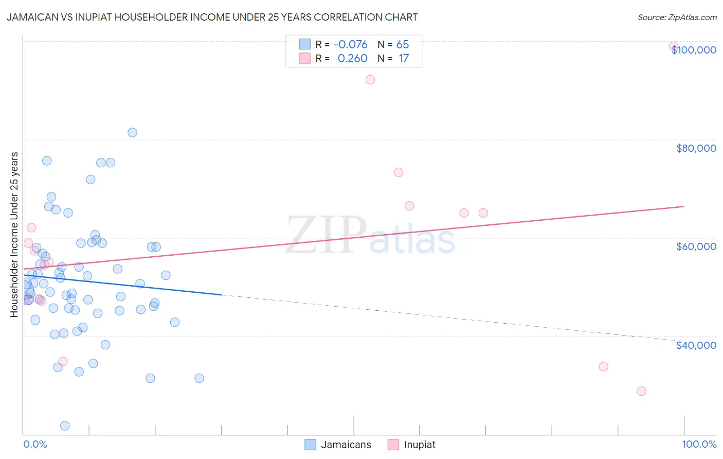 Jamaican vs Inupiat Householder Income Under 25 years