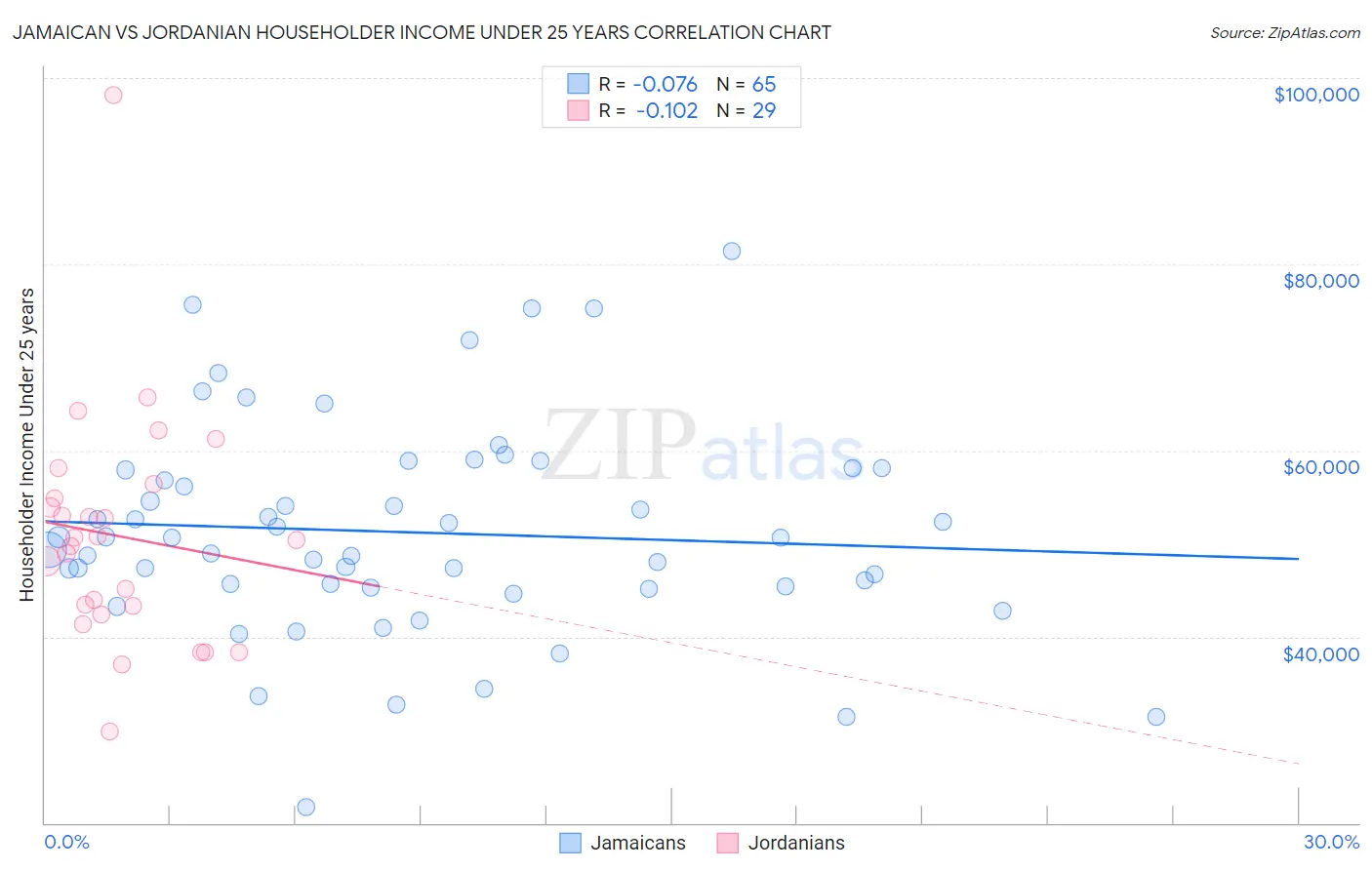 Jamaican vs Jordanian Householder Income Under 25 years