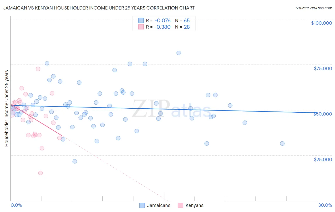 Jamaican vs Kenyan Householder Income Under 25 years