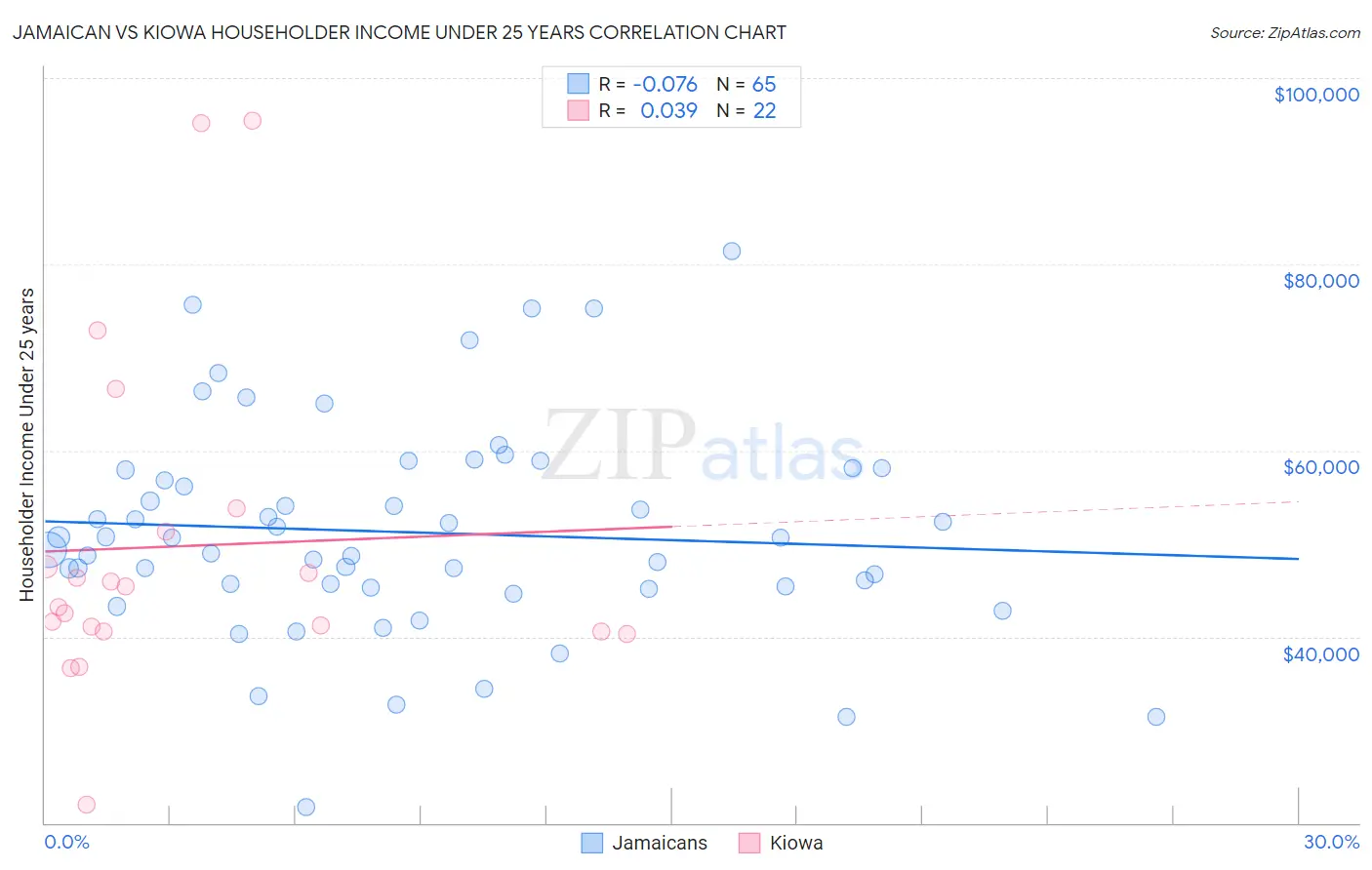 Jamaican vs Kiowa Householder Income Under 25 years