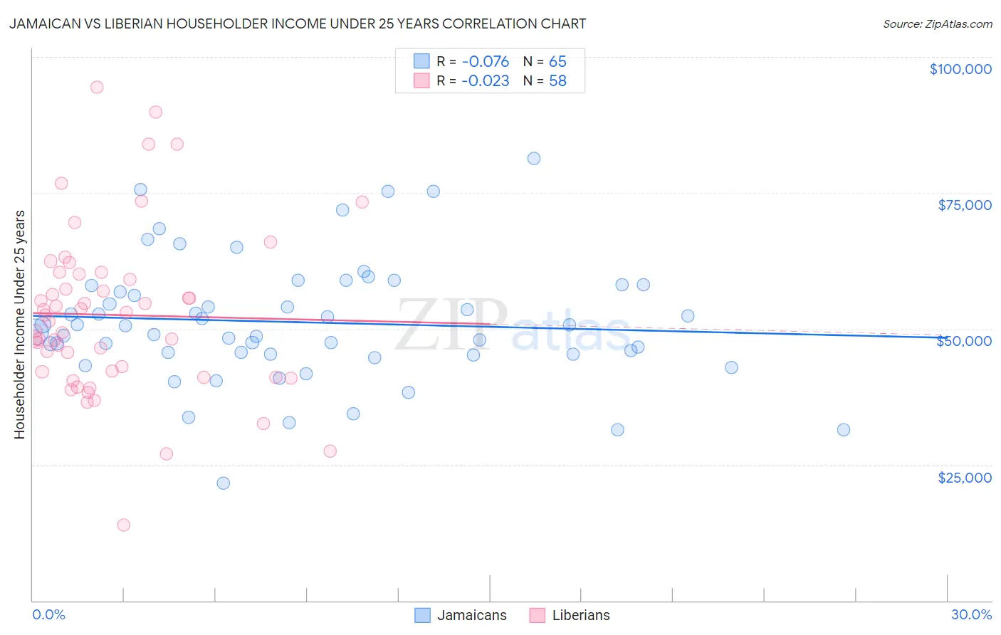Jamaican vs Liberian Householder Income Under 25 years