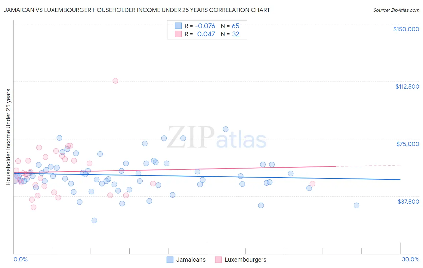 Jamaican vs Luxembourger Householder Income Under 25 years