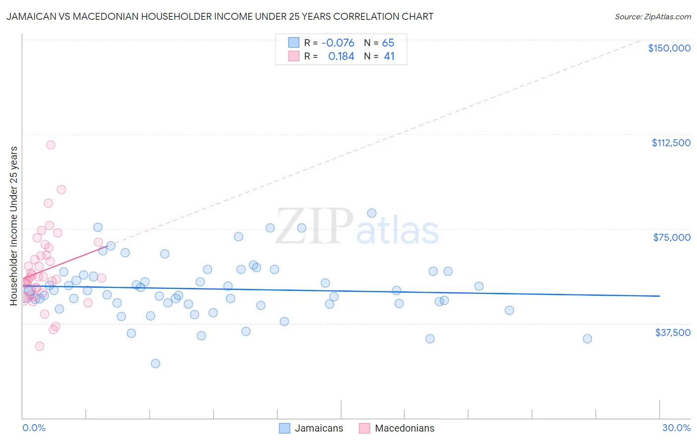 Jamaican vs Macedonian Householder Income Under 25 years