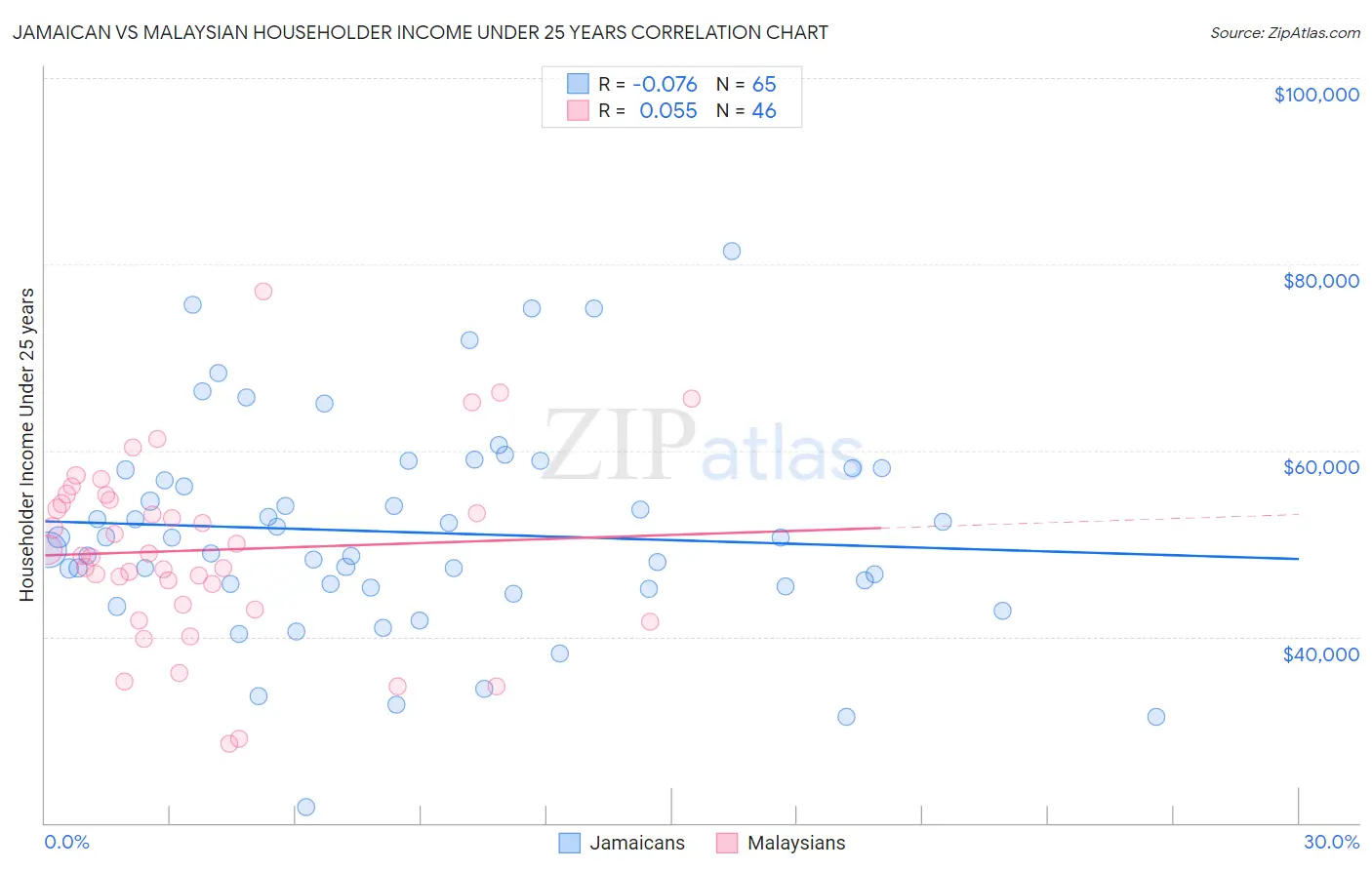 Jamaican vs Malaysian Householder Income Under 25 years