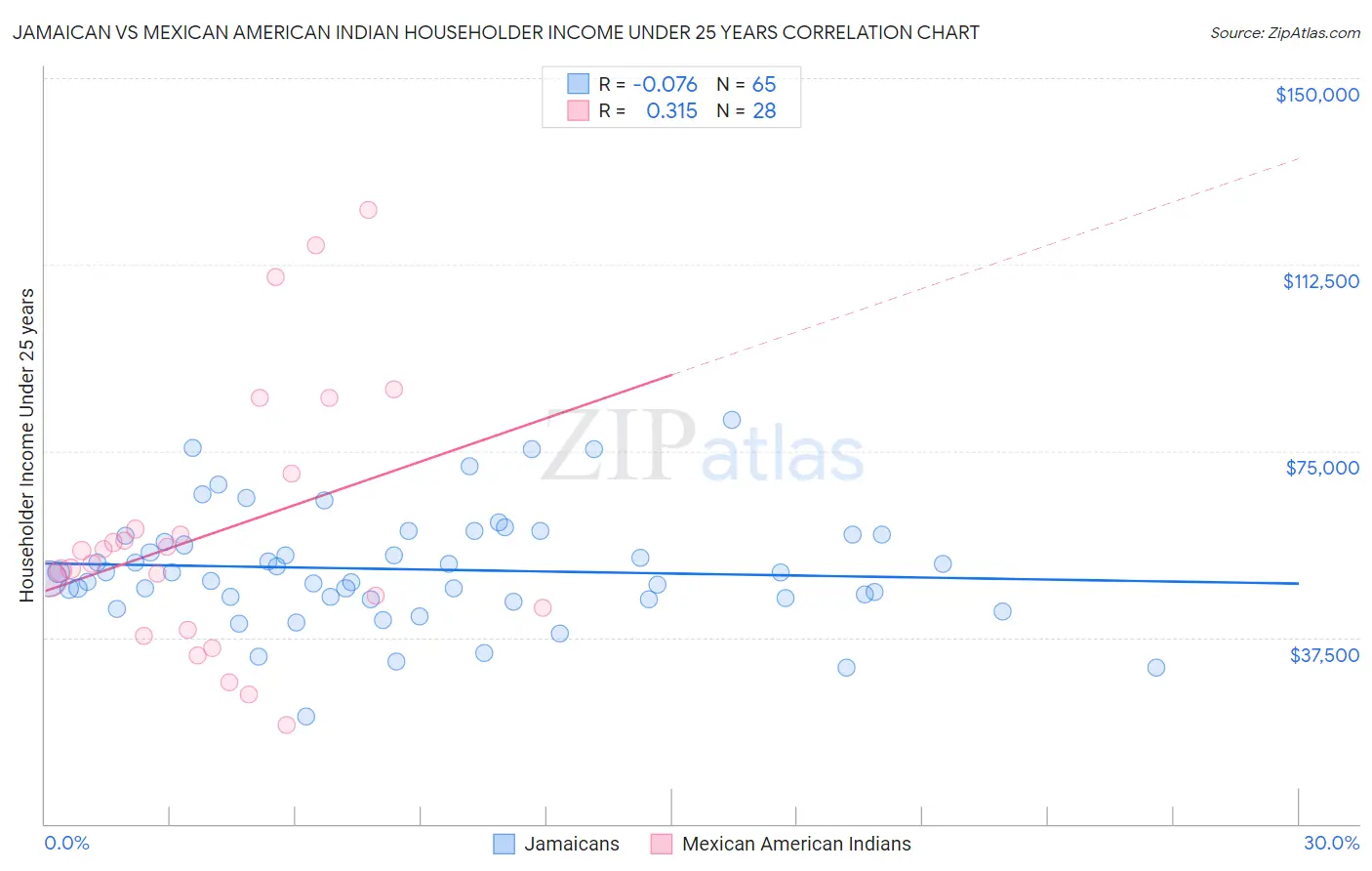 Jamaican vs Mexican American Indian Householder Income Under 25 years