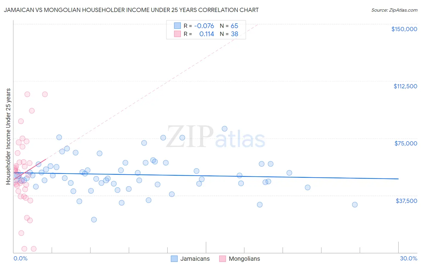 Jamaican vs Mongolian Householder Income Under 25 years
