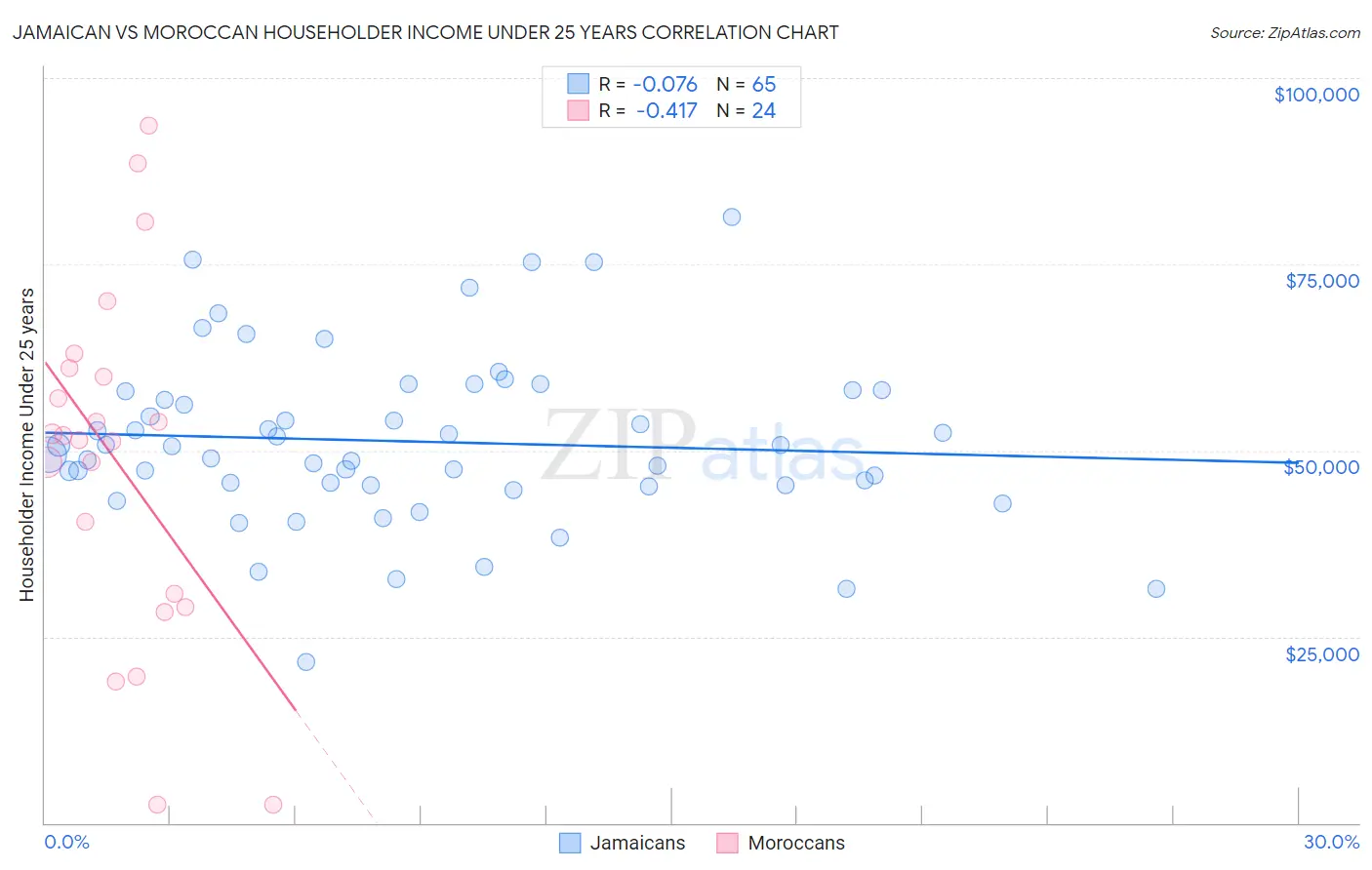 Jamaican vs Moroccan Householder Income Under 25 years