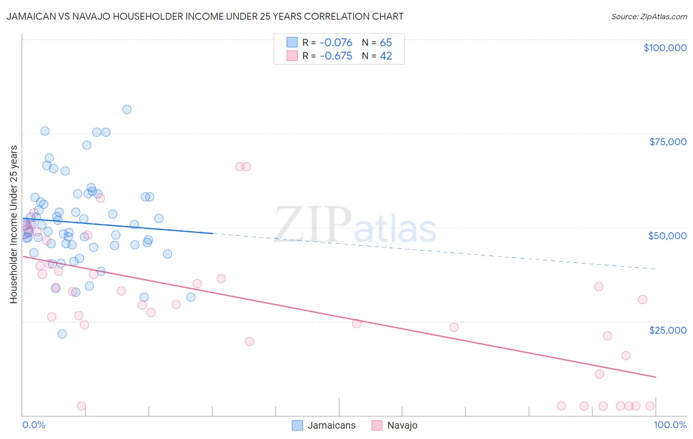 Jamaican vs Navajo Householder Income Under 25 years