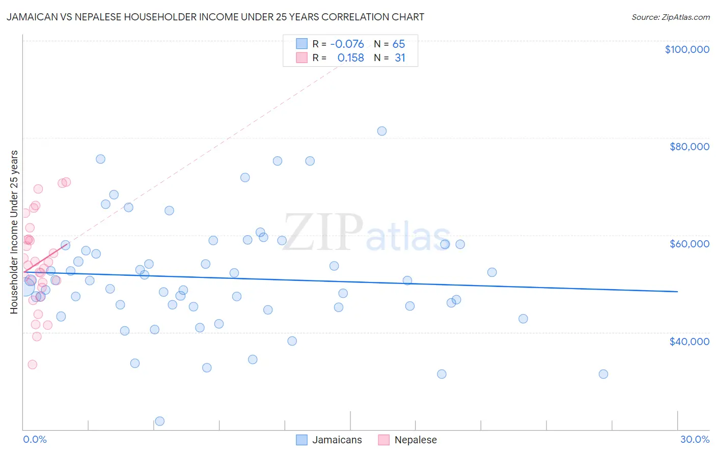 Jamaican vs Nepalese Householder Income Under 25 years