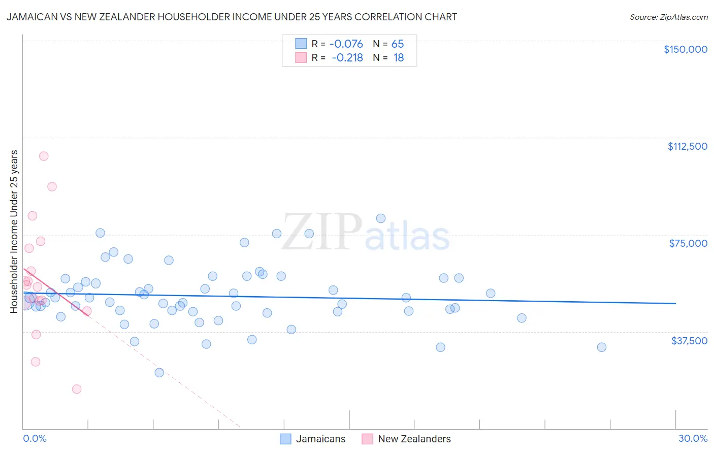 Jamaican vs New Zealander Householder Income Under 25 years