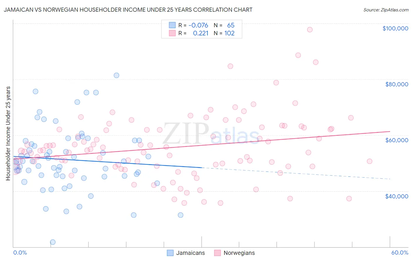 Jamaican vs Norwegian Householder Income Under 25 years