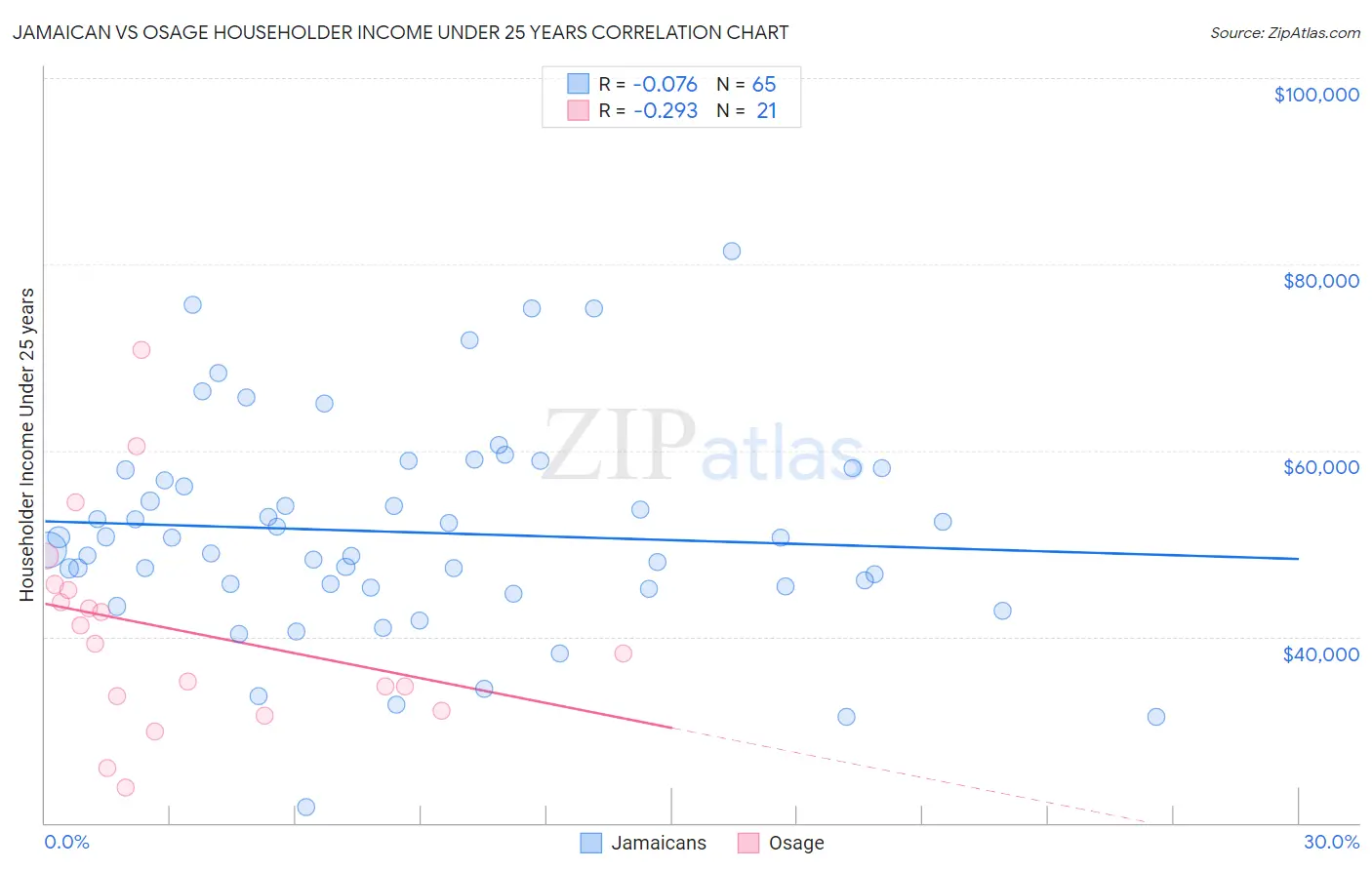Jamaican vs Osage Householder Income Under 25 years