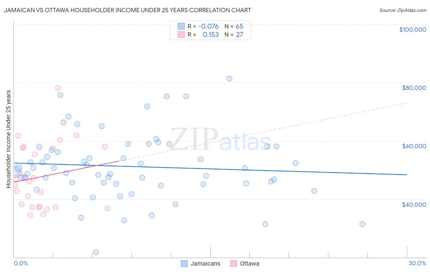 Jamaican vs Ottawa Householder Income Under 25 years