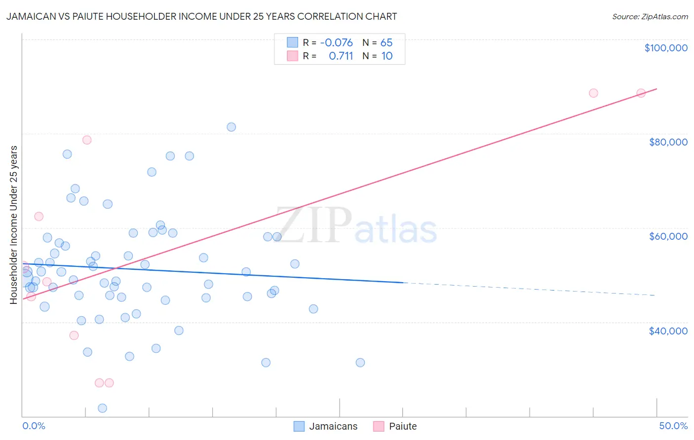 Jamaican vs Paiute Householder Income Under 25 years