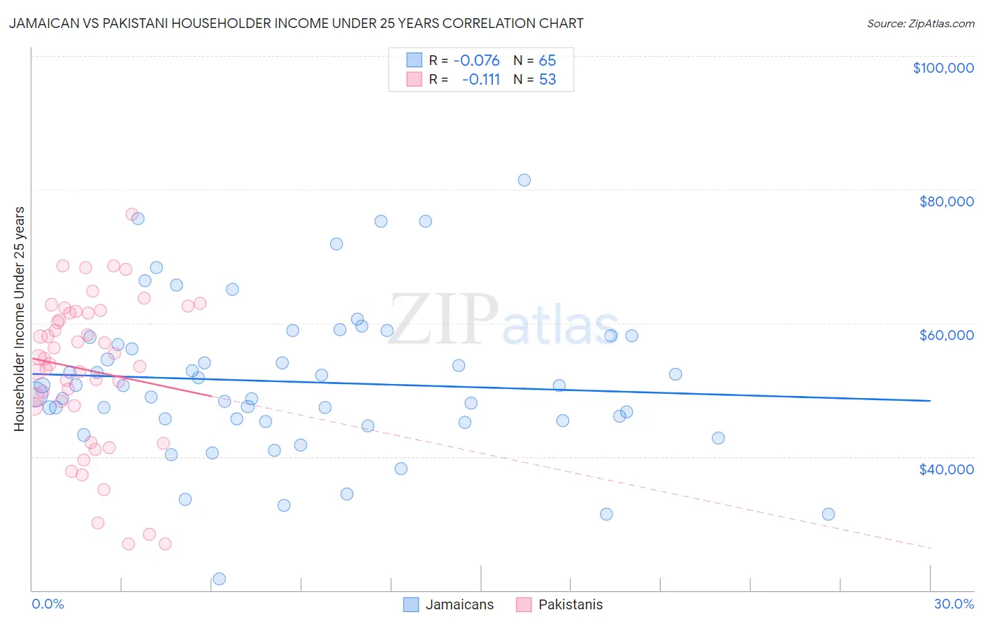Jamaican vs Pakistani Householder Income Under 25 years