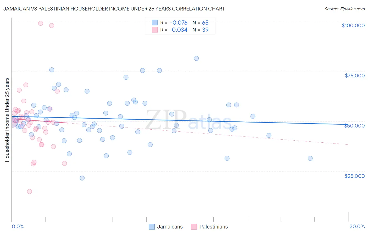 Jamaican vs Palestinian Householder Income Under 25 years