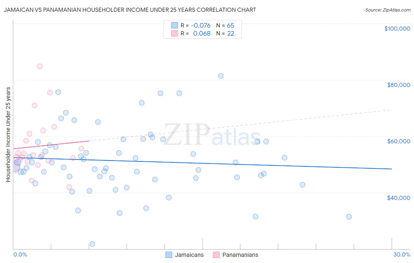 Jamaican vs Panamanian Householder Income Under 25 years