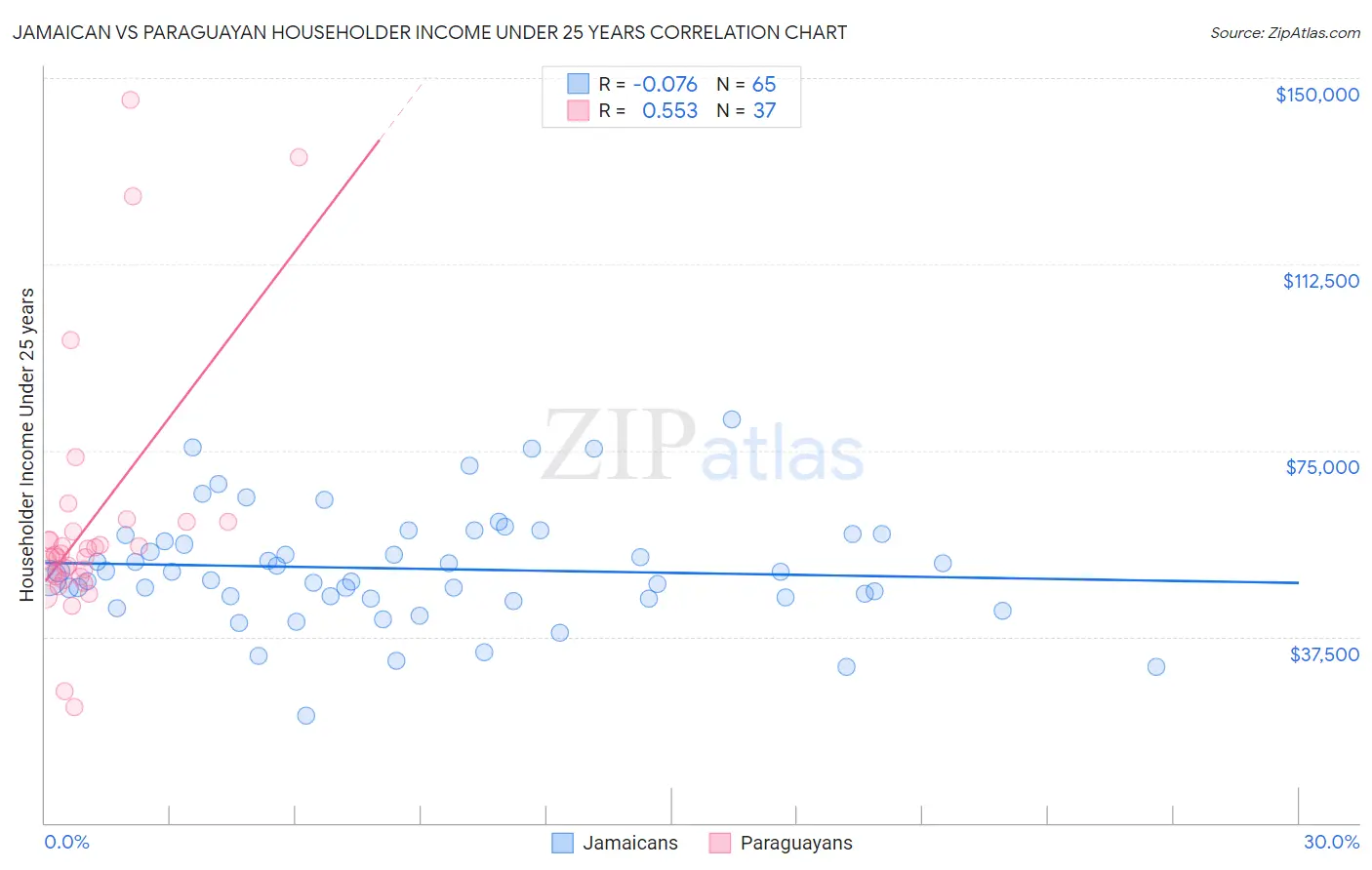 Jamaican vs Paraguayan Householder Income Under 25 years