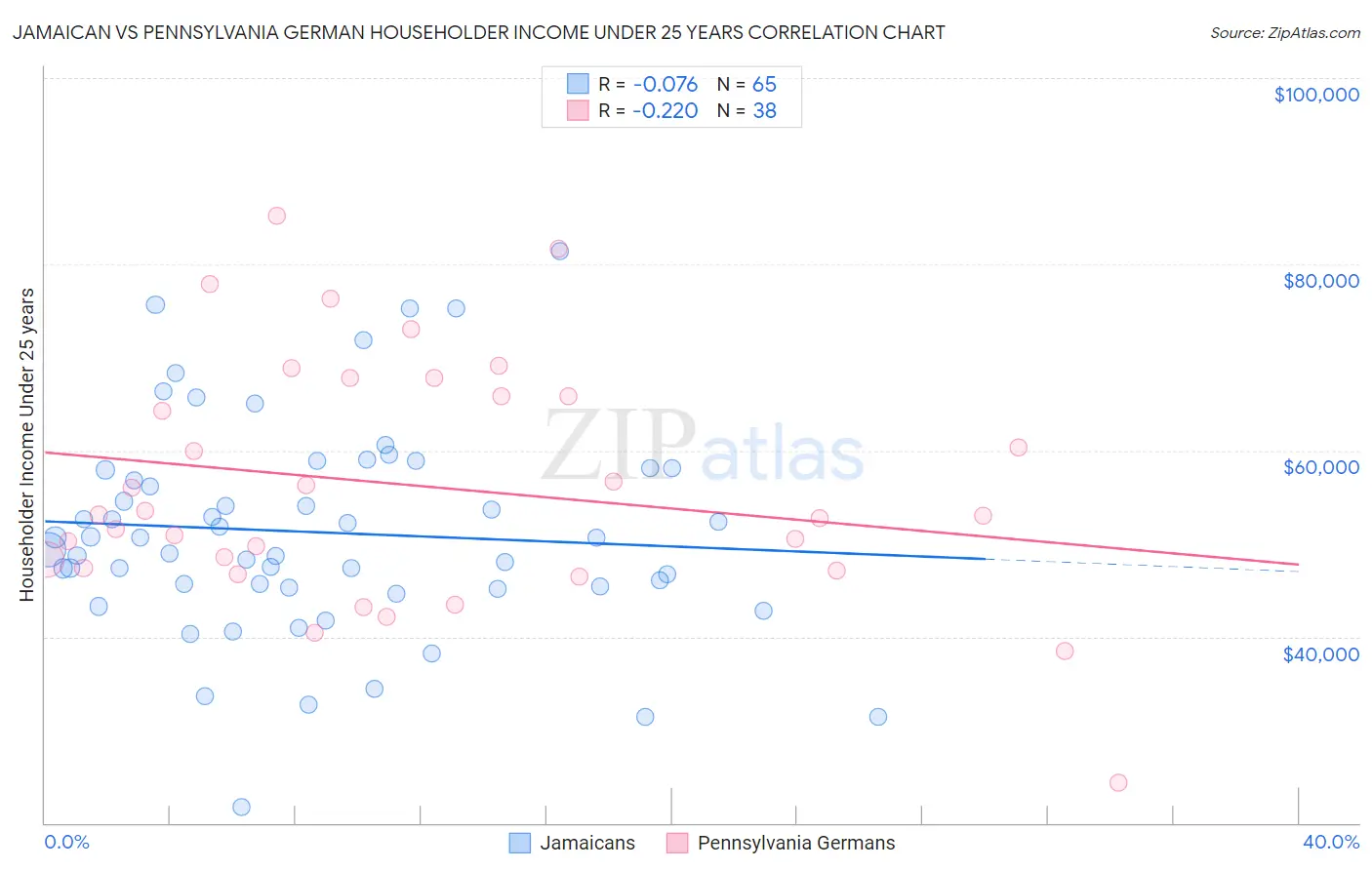 Jamaican vs Pennsylvania German Householder Income Under 25 years