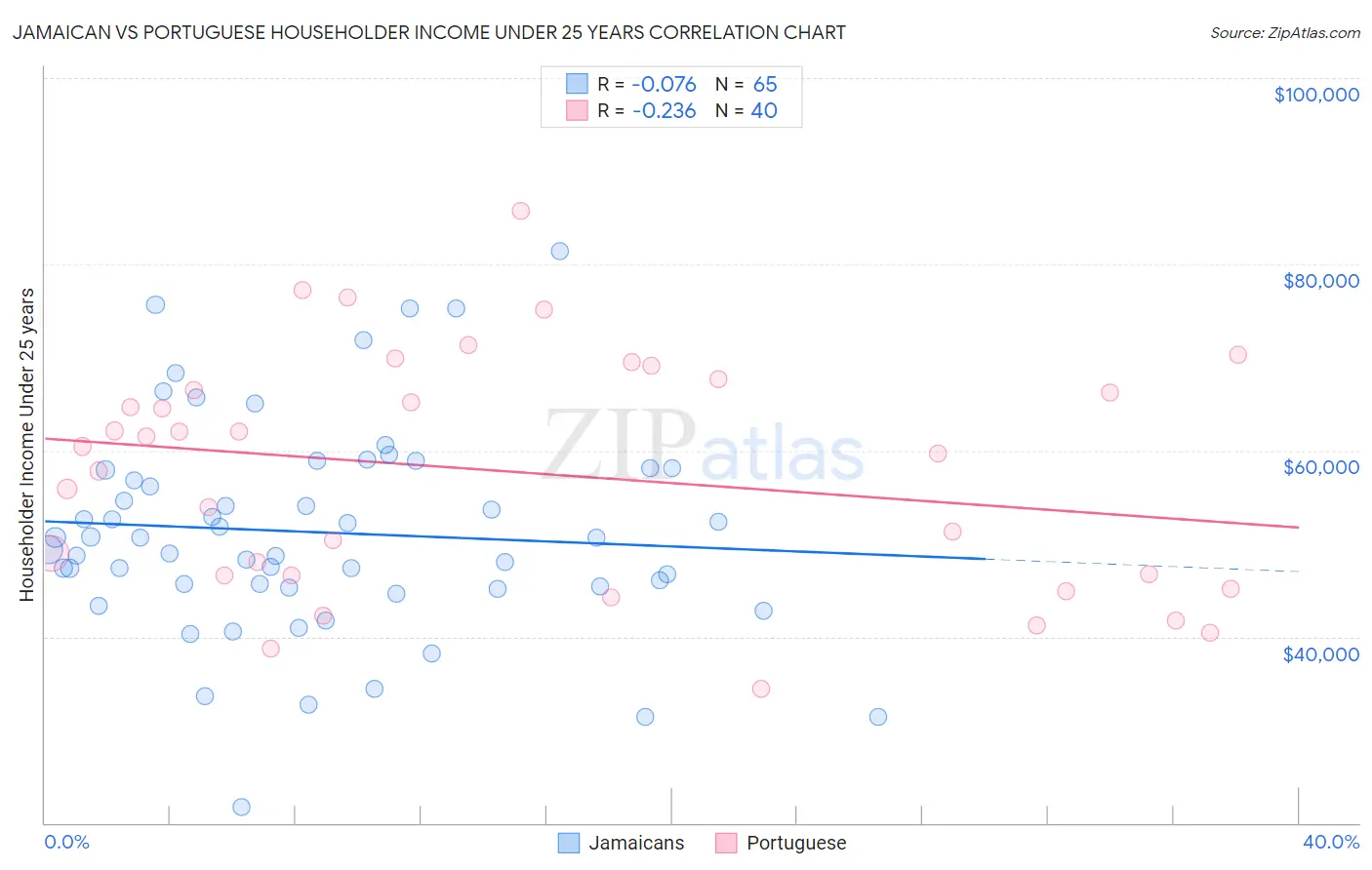 Jamaican vs Portuguese Householder Income Under 25 years
