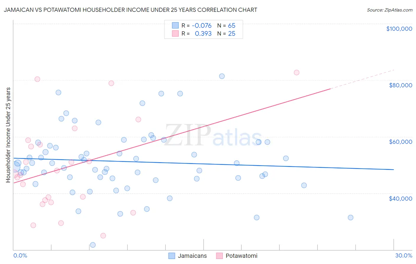 Jamaican vs Potawatomi Householder Income Under 25 years