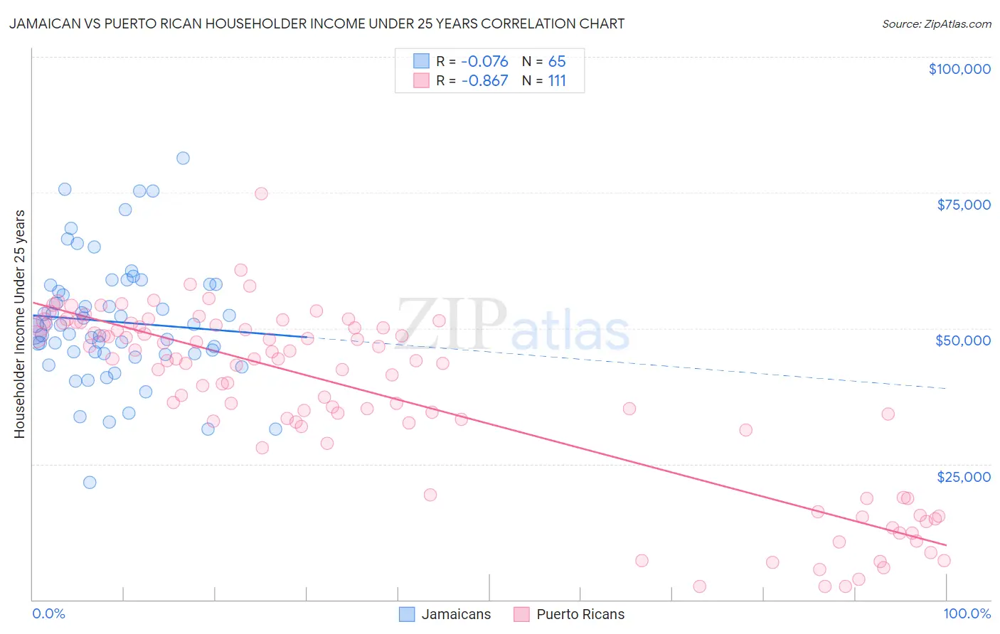 Jamaican vs Puerto Rican Householder Income Under 25 years
